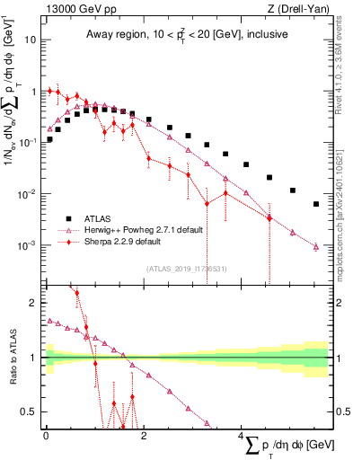 Plot of sumpt in 13000 GeV pp collisions