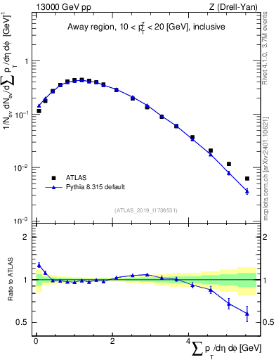 Plot of sumpt in 13000 GeV pp collisions