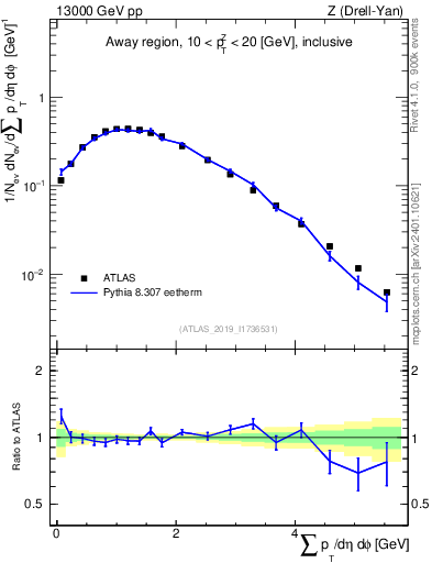 Plot of sumpt in 13000 GeV pp collisions