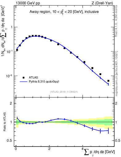 Plot of sumpt in 13000 GeV pp collisions