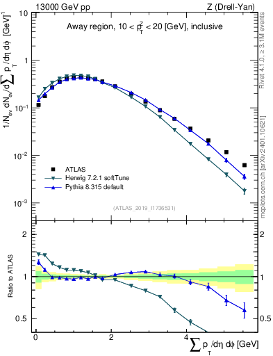 Plot of sumpt in 13000 GeV pp collisions