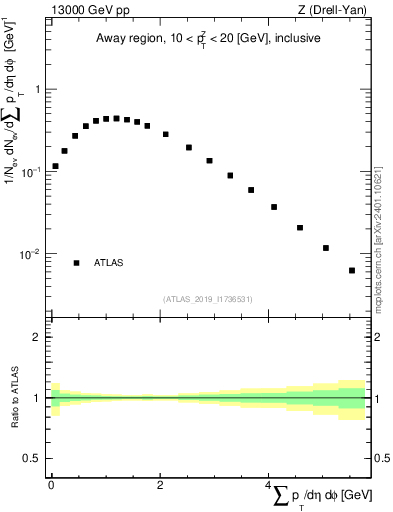 Plot of sumpt in 13000 GeV pp collisions