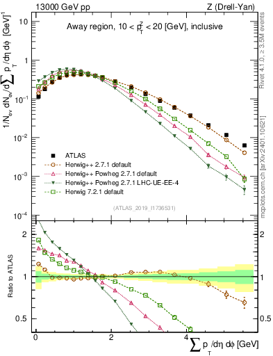 Plot of sumpt in 13000 GeV pp collisions