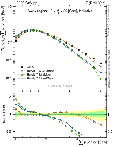 Plot of sumpt in 13000 GeV pp collisions