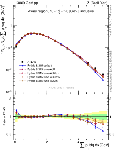 Plot of sumpt in 13000 GeV pp collisions
