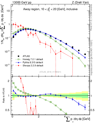 Plot of sumpt in 13000 GeV pp collisions