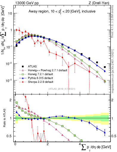 Plot of sumpt in 13000 GeV pp collisions