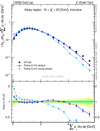 Plot of sumpt in 13000 GeV pp collisions