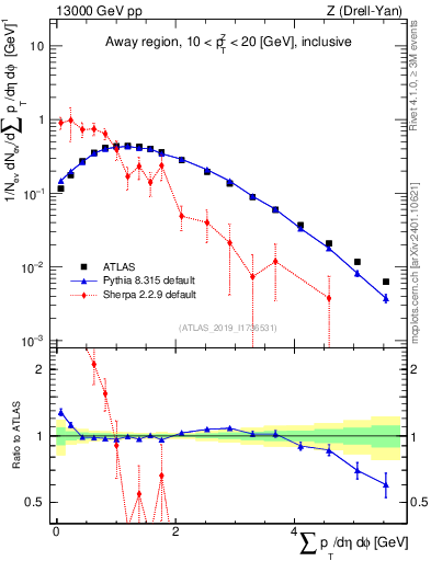 Plot of sumpt in 13000 GeV pp collisions