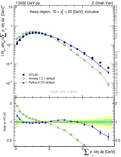 Plot of sumpt in 13000 GeV pp collisions