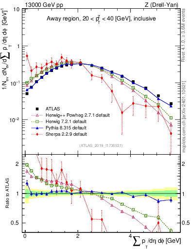 Plot of sumpt in 13000 GeV pp collisions