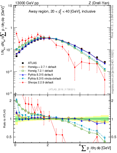 Plot of sumpt in 13000 GeV pp collisions