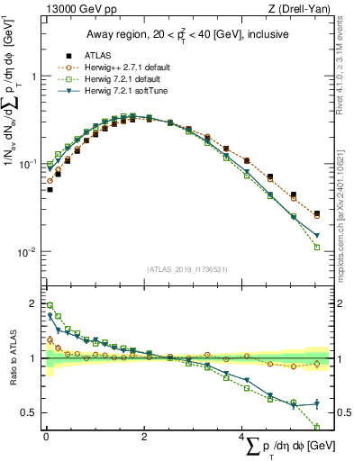 Plot of sumpt in 13000 GeV pp collisions