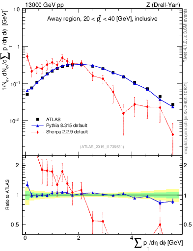 Plot of sumpt in 13000 GeV pp collisions