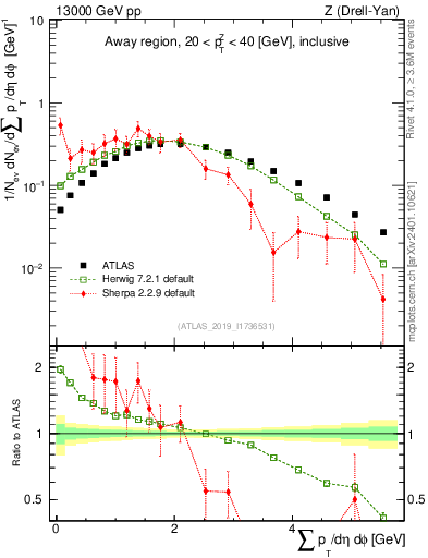 Plot of sumpt in 13000 GeV pp collisions