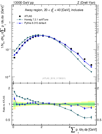 Plot of sumpt in 13000 GeV pp collisions