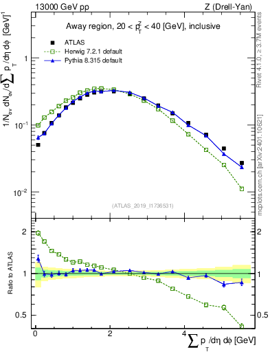 Plot of sumpt in 13000 GeV pp collisions