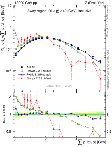 Plot of sumpt in 13000 GeV pp collisions