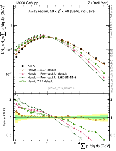 Plot of sumpt in 13000 GeV pp collisions
