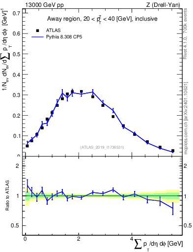 Plot of sumpt in 13000 GeV pp collisions