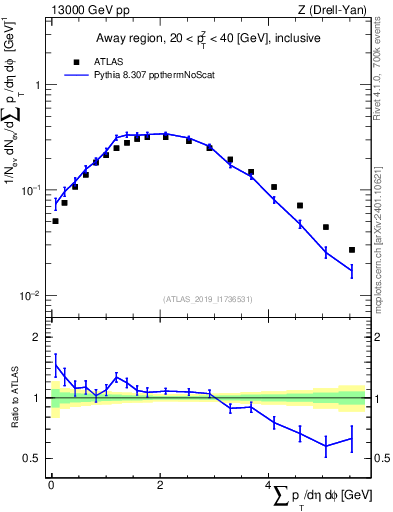 Plot of sumpt in 13000 GeV pp collisions
