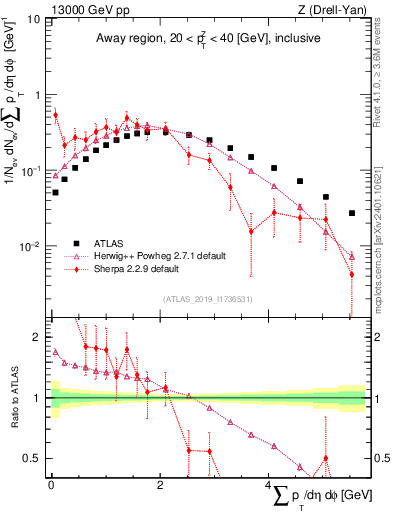 Plot of sumpt in 13000 GeV pp collisions