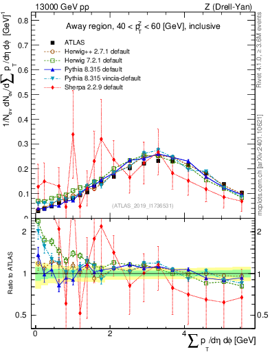 Plot of sumpt in 13000 GeV pp collisions