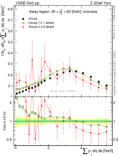 Plot of sumpt in 13000 GeV pp collisions