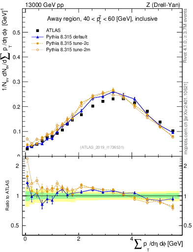Plot of sumpt in 13000 GeV pp collisions