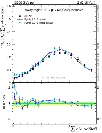 Plot of sumpt in 13000 GeV pp collisions
