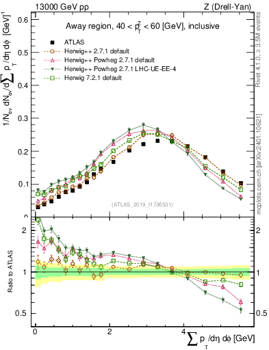 Plot of sumpt in 13000 GeV pp collisions