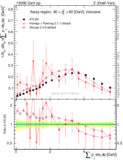 Plot of sumpt in 13000 GeV pp collisions