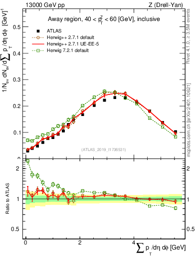 Plot of sumpt in 13000 GeV pp collisions