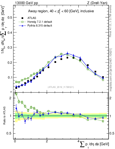 Plot of sumpt in 13000 GeV pp collisions