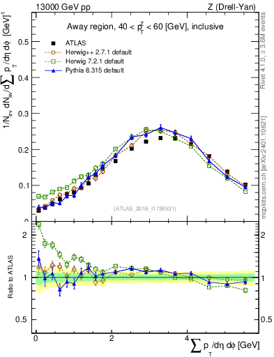 Plot of sumpt in 13000 GeV pp collisions