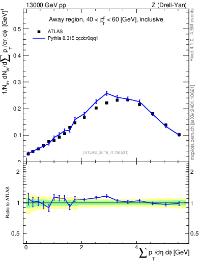 Plot of sumpt in 13000 GeV pp collisions