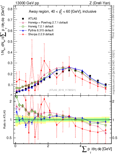 Plot of sumpt in 13000 GeV pp collisions