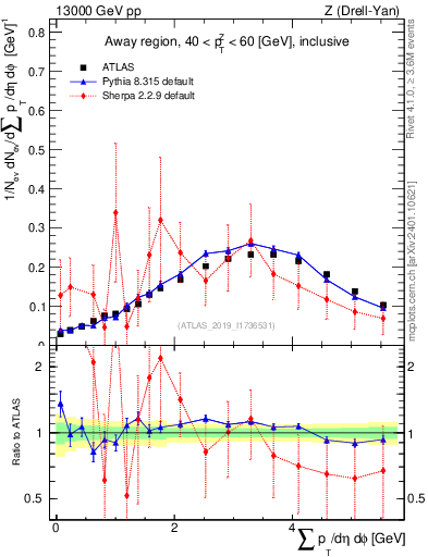Plot of sumpt in 13000 GeV pp collisions