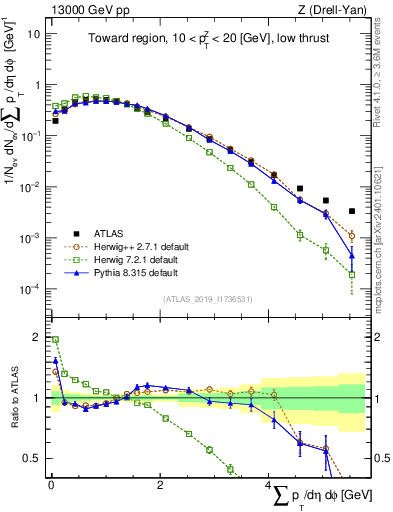 Plot of sumpt in 13000 GeV pp collisions