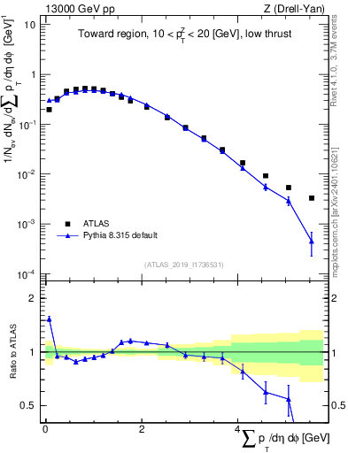 Plot of sumpt in 13000 GeV pp collisions