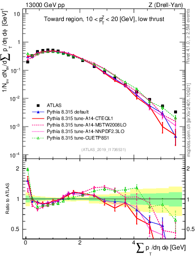 Plot of sumpt in 13000 GeV pp collisions