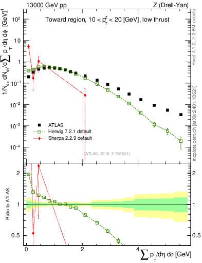 Plot of sumpt in 13000 GeV pp collisions