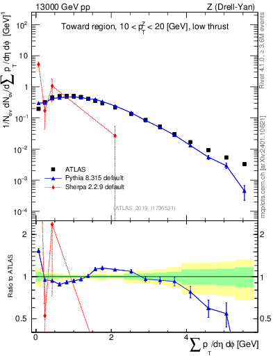 Plot of sumpt in 13000 GeV pp collisions