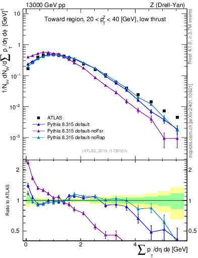Plot of sumpt in 13000 GeV pp collisions