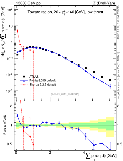 Plot of sumpt in 13000 GeV pp collisions