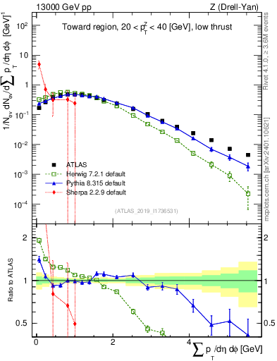 Plot of sumpt in 13000 GeV pp collisions