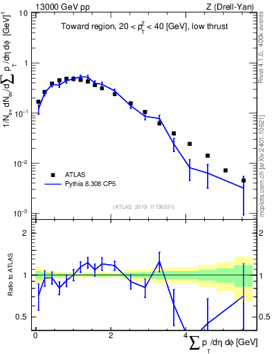 Plot of sumpt in 13000 GeV pp collisions