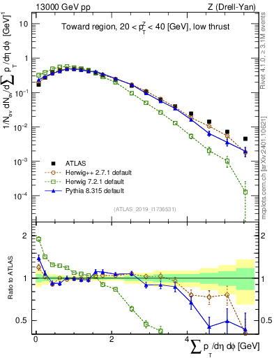 Plot of sumpt in 13000 GeV pp collisions