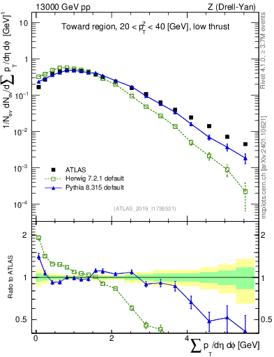 Plot of sumpt in 13000 GeV pp collisions