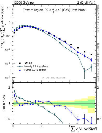 Plot of sumpt in 13000 GeV pp collisions
